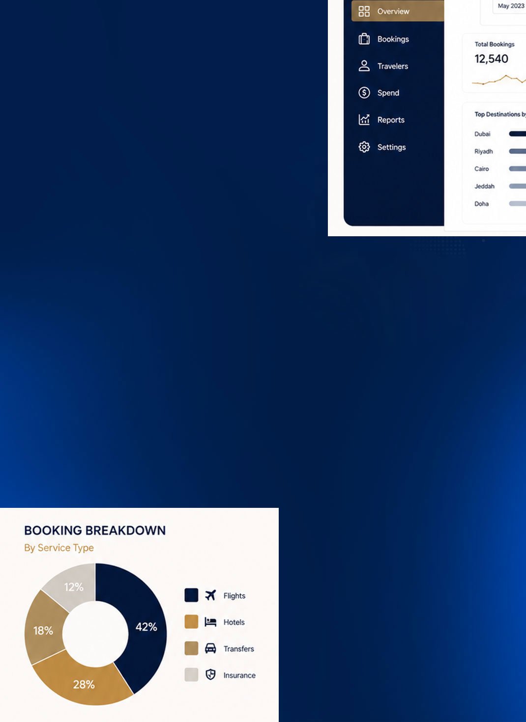 Travel operations reporting and control dashboard